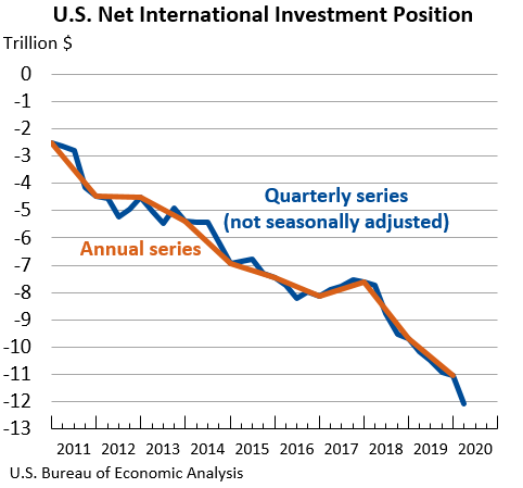 net international postion q1 2020